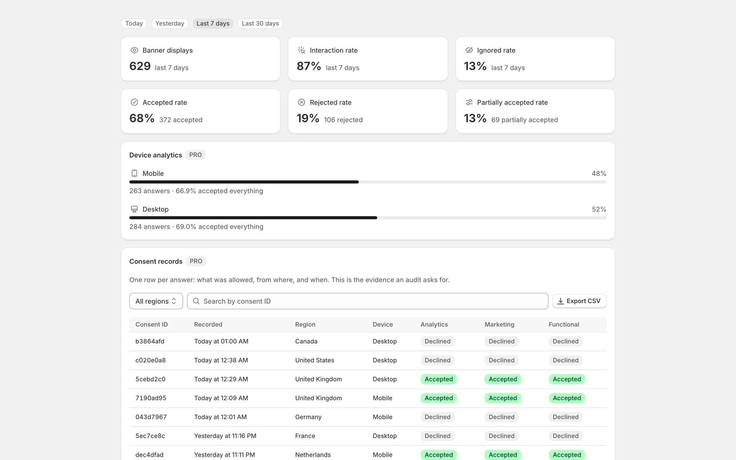 CookieType analytics showing banner displays, acceptance and rejection rates, and a consent records table with per-visitor decisions and a CSV export.