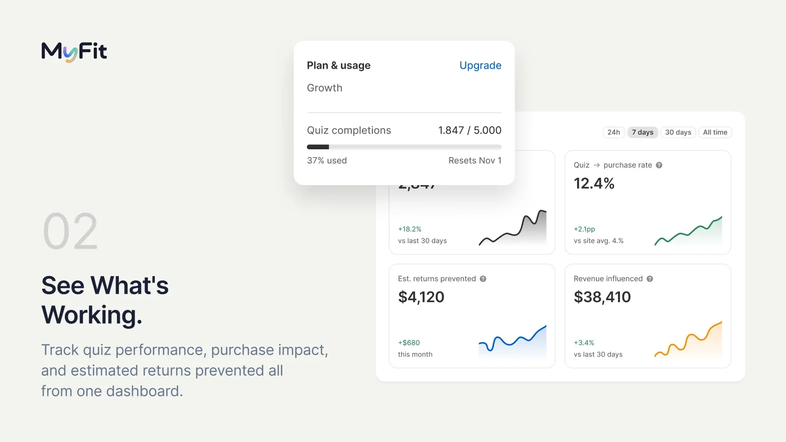The MyFitSize merchant dashboard showing quiz completions, purchase rate, estimated returns prevented and revenue influenced.